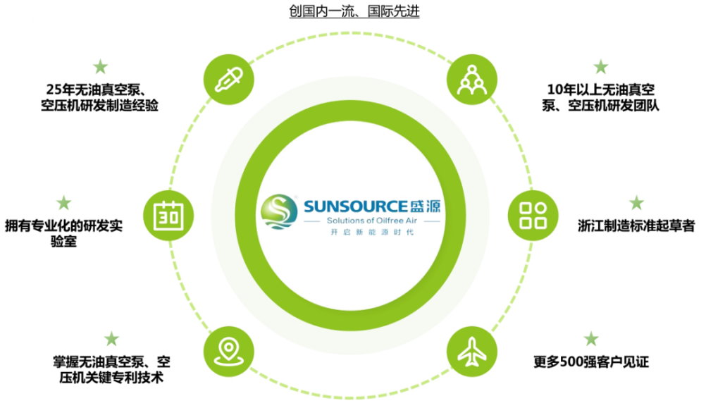 盛源無(wú)油真空泵丨助推制造業(yè)加速升級(jí)，智造綠色工業(yè)新力量